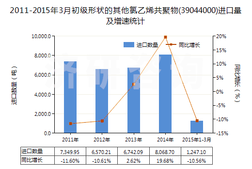 2011-2015年3月初級形狀的其他氯乙烯共聚物(39044000)進(jìn)口量及增速統(tǒng)計(jì)